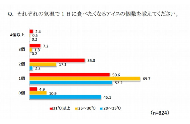 それぞれの気温で1日に食べたくなるアイスの個数を教えてください