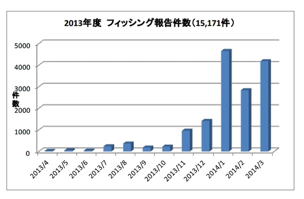 2013年度フィッシング報告件数