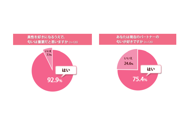 異性を好きになるのは 匂い が重要 約9割の女性が回答 Rbb Today