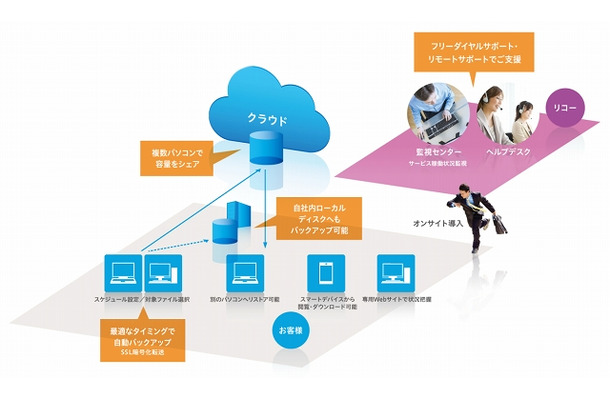 サービス概念図