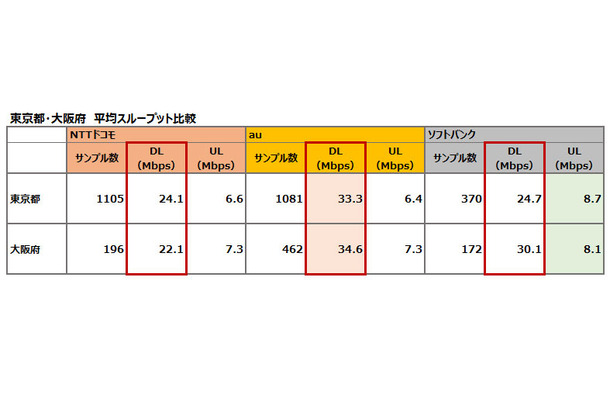 東京都、大阪府 平均スループット比較