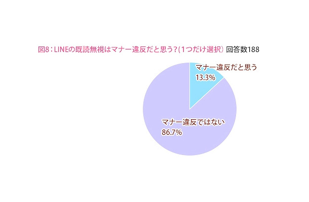 LINEの既読無視はマナー違反だと思う？