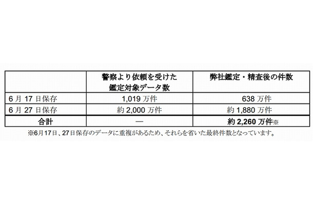 スマートフォンに残されていた情報の件数