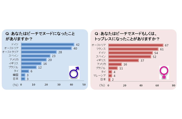 Q：ビーチでヌード（あるいはトップレス）になったことはあるか？