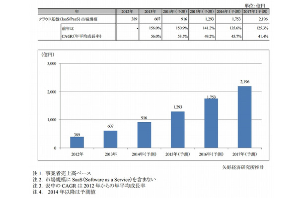 クラウド基盤（IaaS／PaaS）市場規模推移と予測