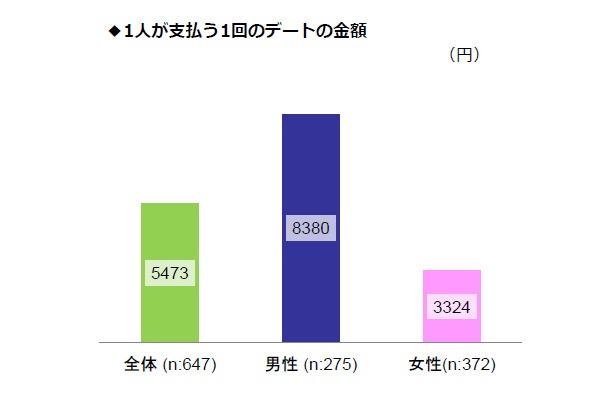 1人が支払う1回のデートの金額