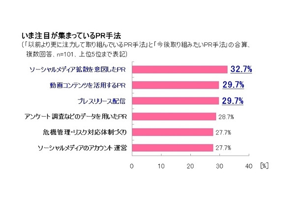 いま注目が集まっているPR手法