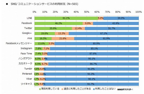 SNS/コミュニケーションサービスの利用