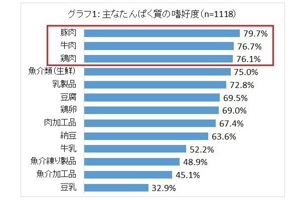 主なタンパク質の嗜好度