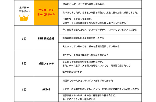 2014年上半期のベストチーム