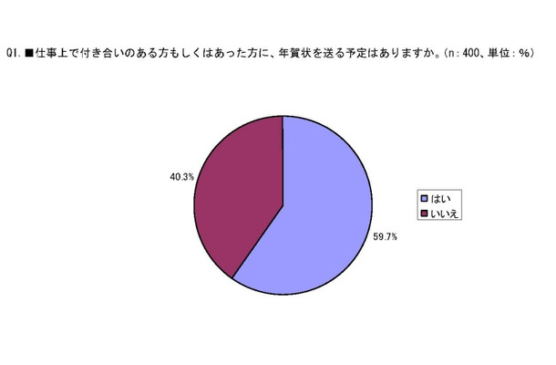 年賀状を出すか出さないかの集計