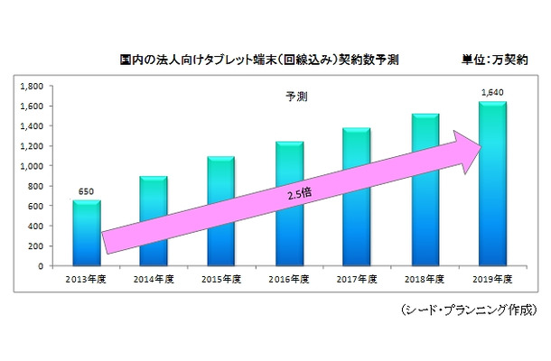 国内の法人向けスマホ端末（回線込み）契約数予測