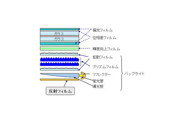 液晶ディスプレイ用反射フィルム模式図