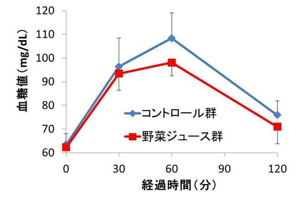 野菜ジュースの摂取が食後の血糖値に与える影響（血糖値推移）