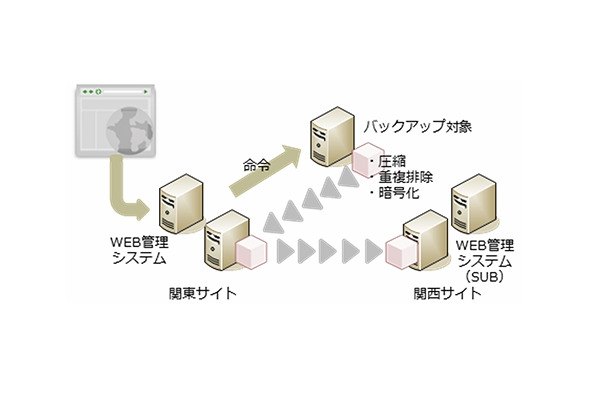 「RemoStorage」サービスイメージ図