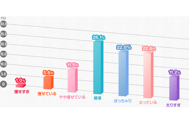 Q.自分の体型をどう思っていますか？（女性／290名）