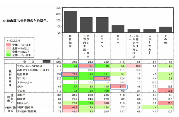 賞与（ボーナス）が増え買い替えるとしたら、欲しい車種