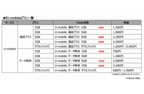 『U-mobile』プラン一覧