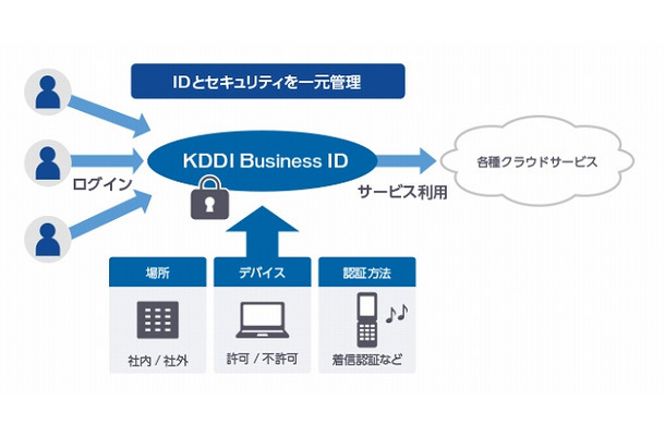 「KDDI Business ID」利用イメージ