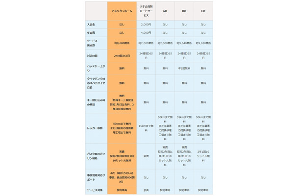 アメリカンホームと他社のロードサービス比較