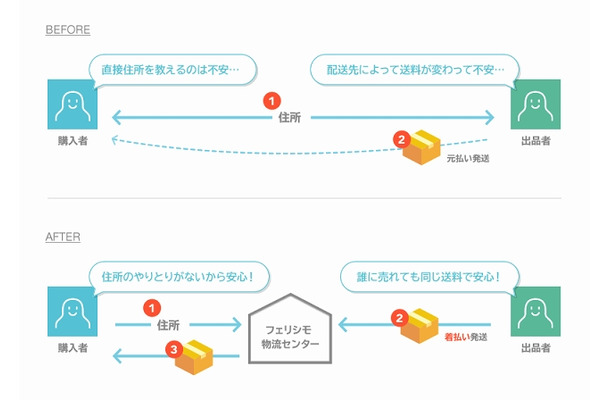 LINE配送概念図