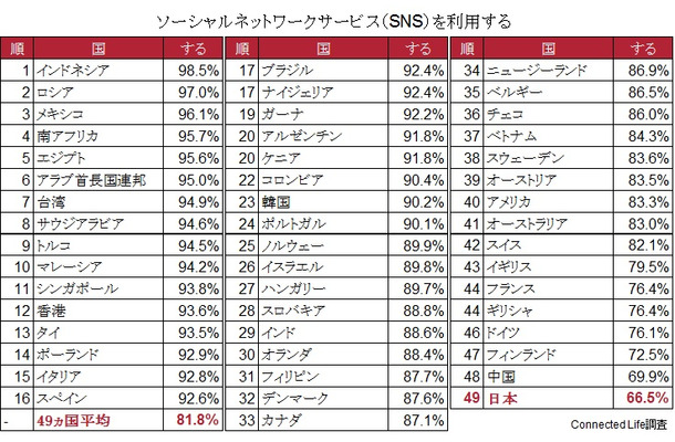 国別のSNS利用度