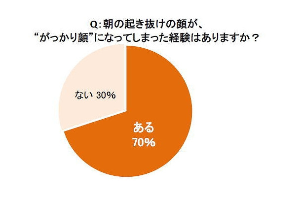 朝の起き抜けの顔が、“がっかり顔”になってしまった経験はありますか？