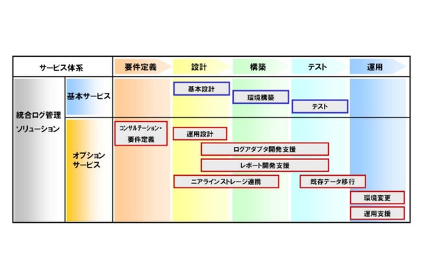 統合ログ管理ソリューション