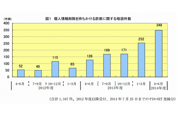 個人情報削除を持ちかける詐欺に関する相談件数