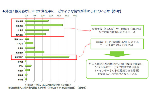 【図1】外国人観光客が日本での滞在中に、どのような情報が求められているか（観光庁）