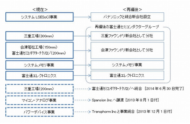 半導体事業再編の概要（2013年2月7日発表からの進捗）