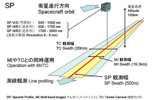 スペクトルプロファイラ観測原理