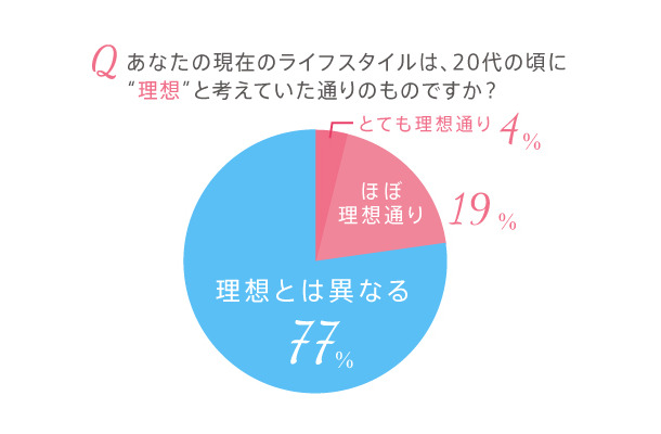 20代後半女性が考える“理想の30代”像