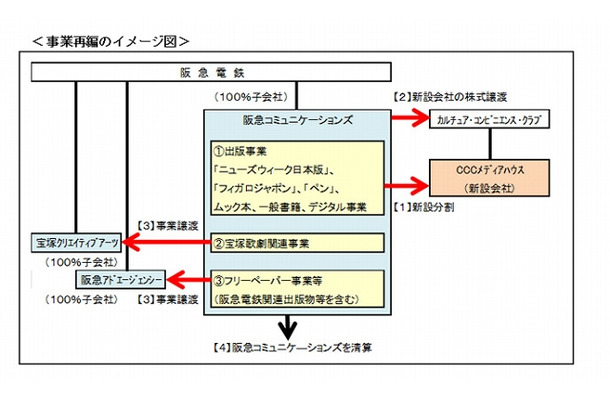 事業再編のイメージ図