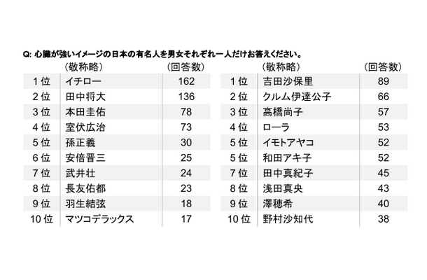 心臓が強いイメージの日本人有名人