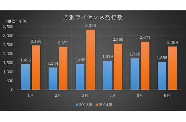 月別ライセンス発行数