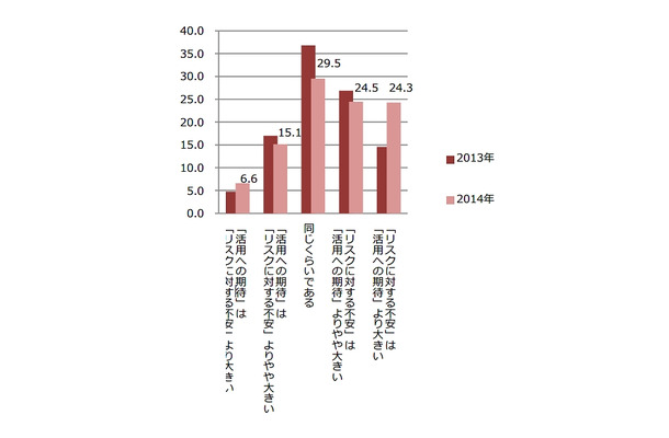 「活用への期待」と「リスクに対する不安」（年度別）