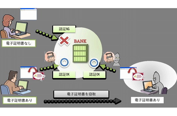 電子証明書を窃取されてしまうと攻撃者が所有する端末から利用可能となる