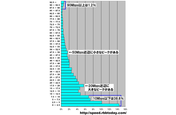 単位はMbps。2.5Mbpsをレンジ幅としたヒストグラムになっている。計測された件数なので実際のシェアを反映しているわけではないが、最も多かったのは2.5Mbps以下の最低速ゾーンで14.5％を占めている。しかし、その上の20Mbpsにピークがありブロードバンドの「団塊」を形成している