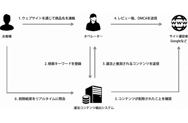 「パイレシーテイクダウン」サービスイメージ