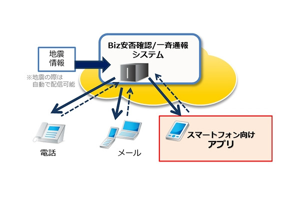 「Biz安否確認/一斉通報」のイメージ