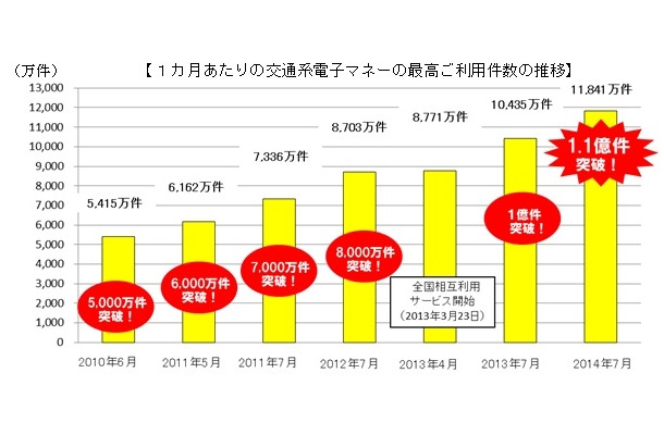 交通系ICカード1か月あたりの電子マネー利用件数、1億1000万件超え