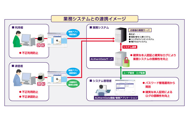 AUthentiGateのシステム構成