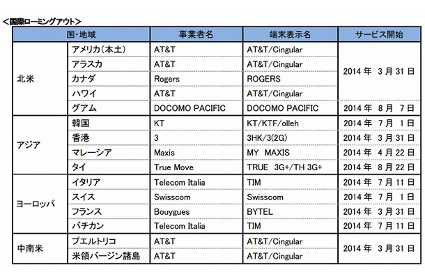「国際ローミングアウト」対象国