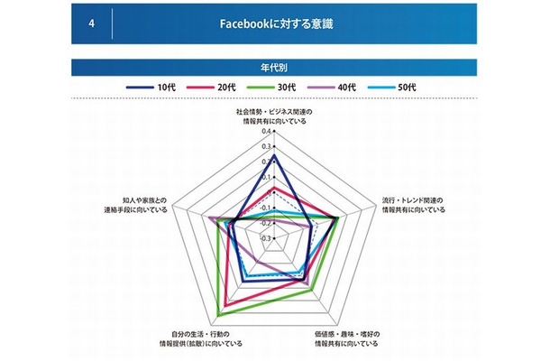 Facebookに対する意識