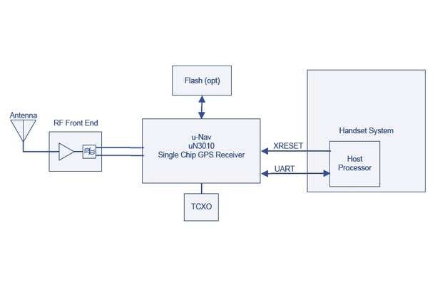 u-Nav社の3010 GPSチップのブロック図