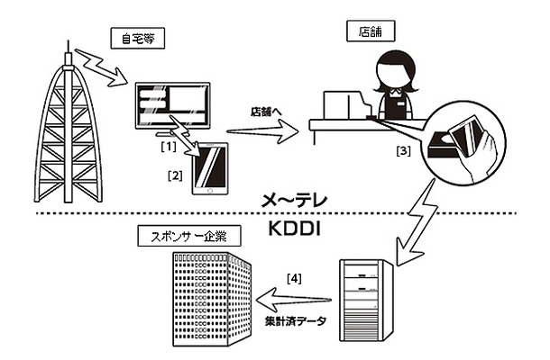 実証実験の概要