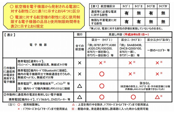 告示の見直しの概要