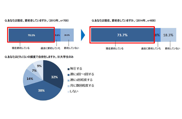 ひとり暮らしの節約志向