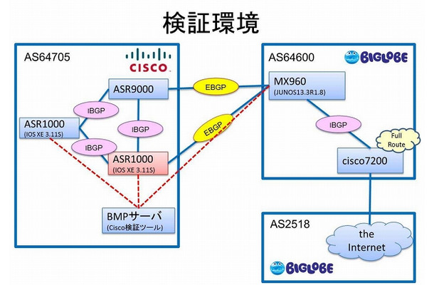 BMP共同検証に用いられた環境（BIGLOBEエンジニアブログより）